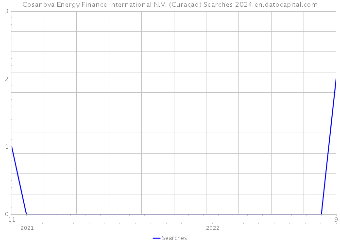 Cosanova Energy Finance International N.V. (Curaçao) Searches 2024 