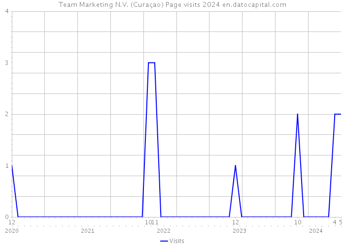 Team Marketing N.V. (Curaçao) Page visits 2024 