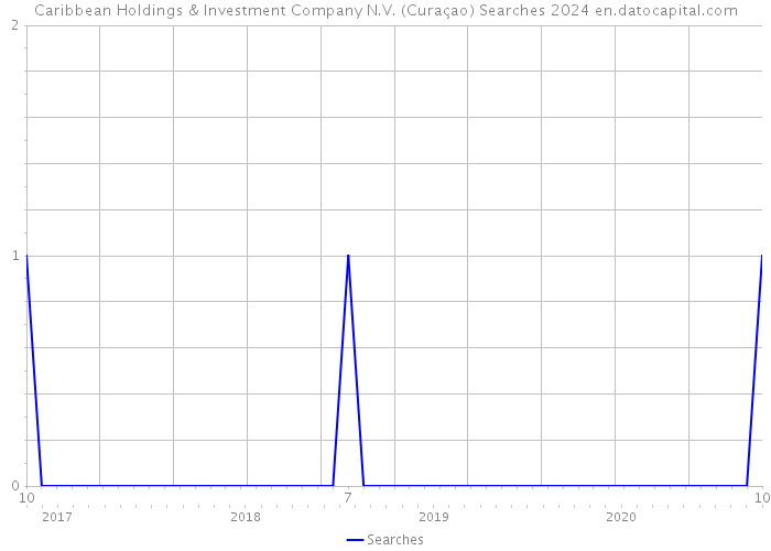 Caribbean Holdings & Investment Company N.V. (Curaçao) Searches 2024 