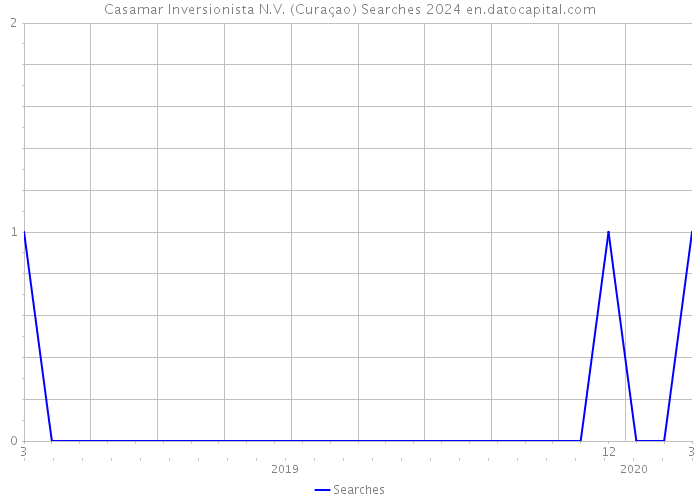 Casamar Inversionista N.V. (Curaçao) Searches 2024 