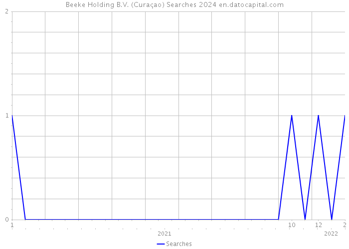 Beeke Holding B.V. (Curaçao) Searches 2024 