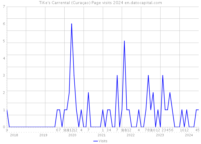 TiKe's Carrental (Curaçao) Page visits 2024 