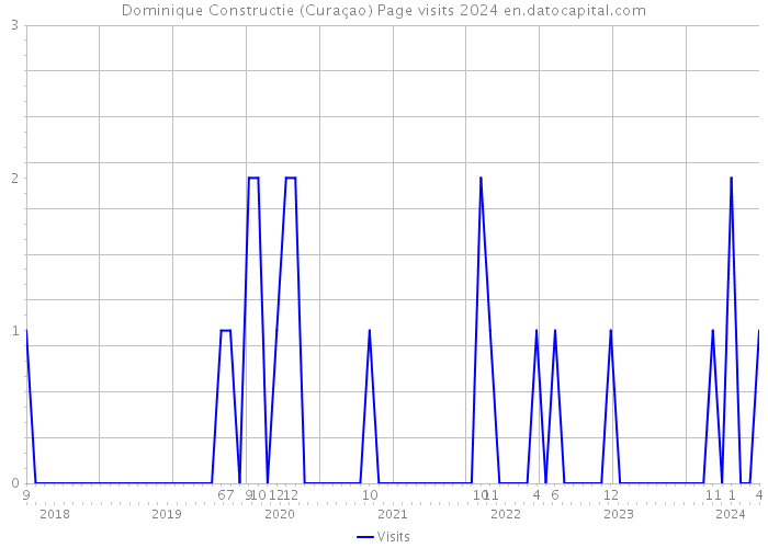 Dominique Constructie (Curaçao) Page visits 2024 