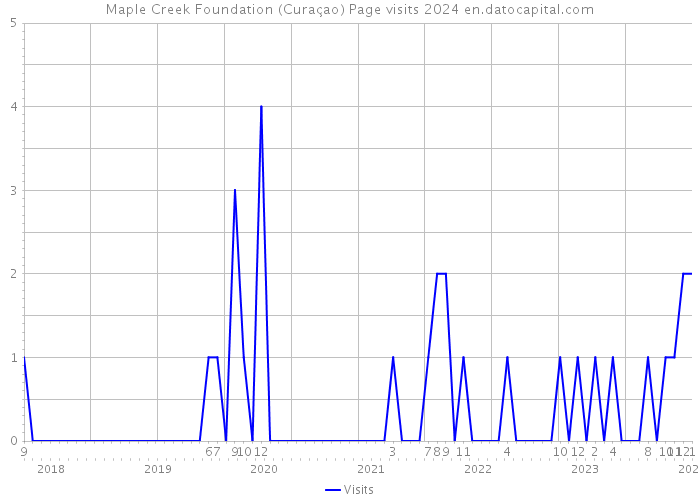 Maple Creek Foundation (Curaçao) Page visits 2024 