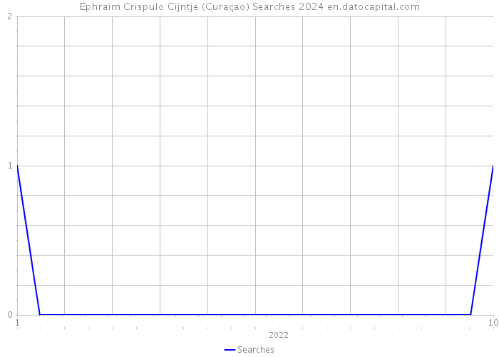 Ephraim Crispulo Cijntje (Curaçao) Searches 2024 