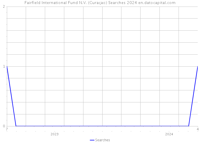 Fairfield International Fund N.V. (Curaçao) Searches 2024 