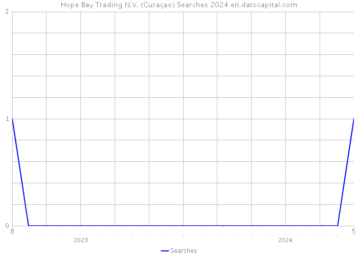 Hope Bay Trading N.V. (Curaçao) Searches 2024 