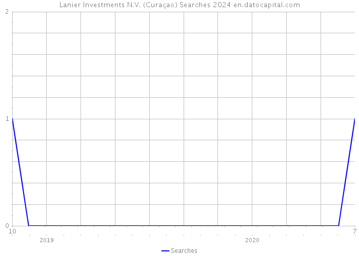 Lanier Investments N.V. (Curaçao) Searches 2024 