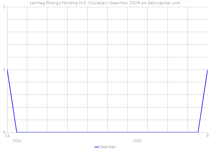 Larmag Energy Holding N.V. (Curaçao) Searches 2024 