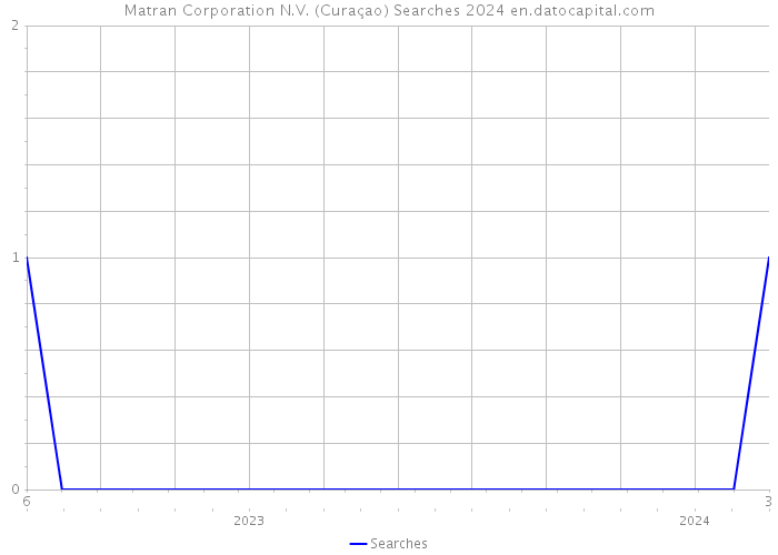 Matran Corporation N.V. (Curaçao) Searches 2024 