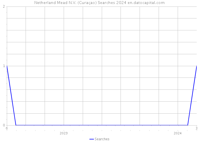 Netherland Mead N.V. (Curaçao) Searches 2024 