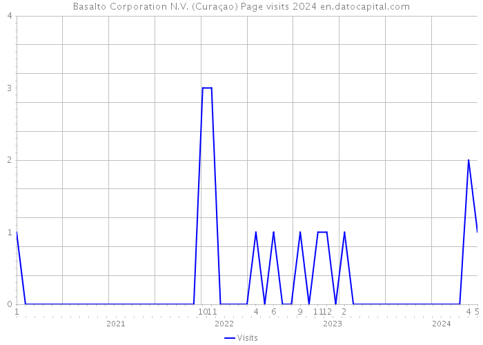 Basalto Corporation N.V. (Curaçao) Page visits 2024 