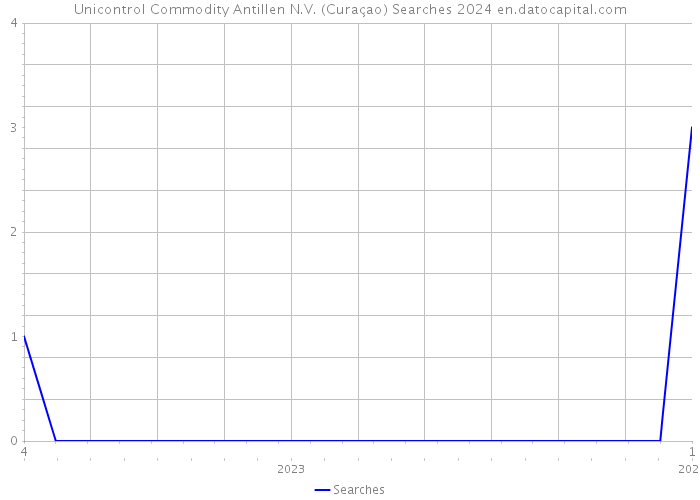 Unicontrol Commodity Antillen N.V. (Curaçao) Searches 2024 