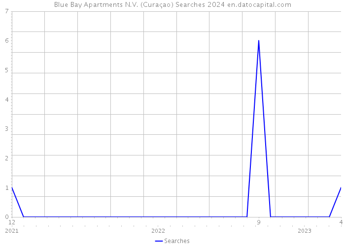 Blue Bay Apartments N.V. (Curaçao) Searches 2024 