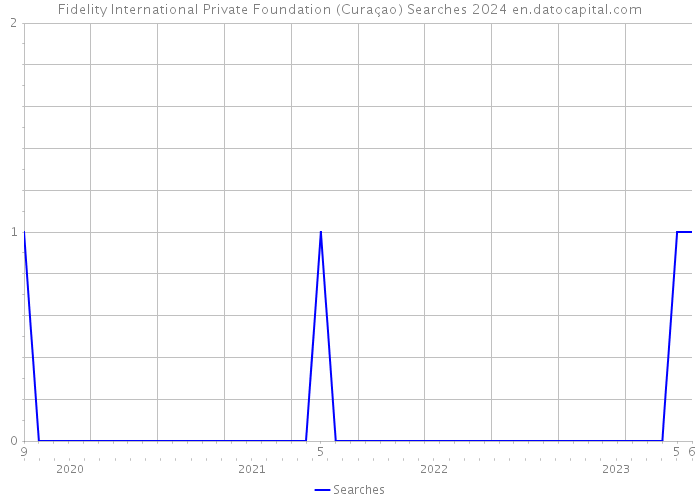 Fidelity International Private Foundation (Curaçao) Searches 2024 