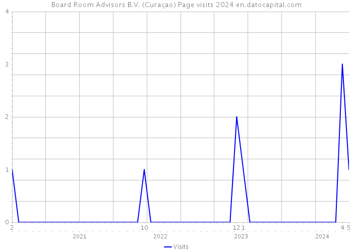Board Room Advisors B.V. (Curaçao) Page visits 2024 
