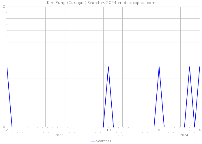 Kim Fung (Curaçao) Searches 2024 