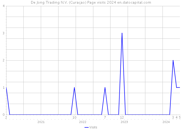 De Jong Trading N.V. (Curaçao) Page visits 2024 