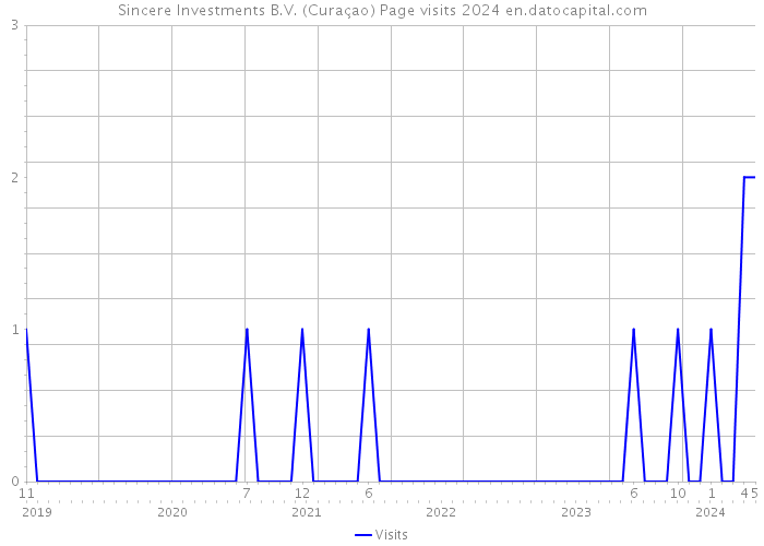 Sincere Investments B.V. (Curaçao) Page visits 2024 