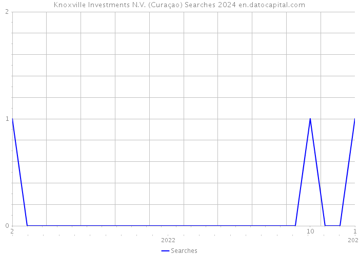Knoxville Investments N.V. (Curaçao) Searches 2024 