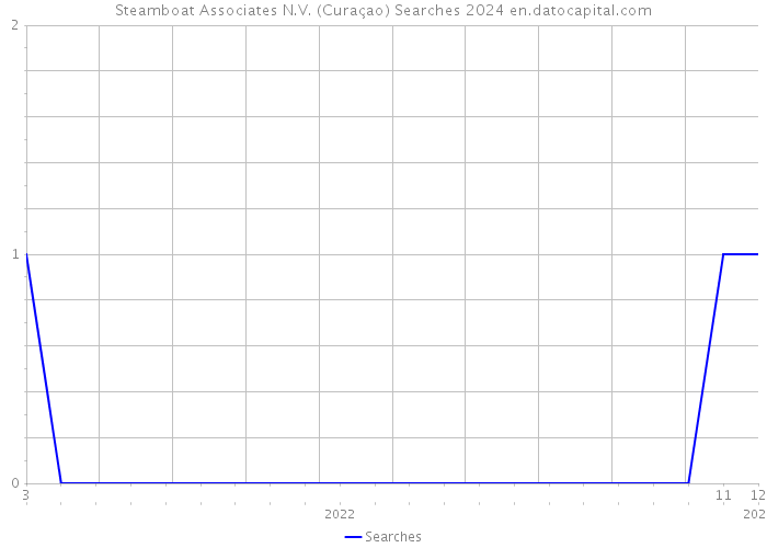 Steamboat Associates N.V. (Curaçao) Searches 2024 
