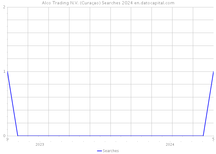Alco Trading N.V. (Curaçao) Searches 2024 