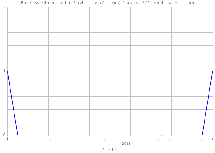 Business Administration Services Ltd. (Curaçao) Searches 2024 
