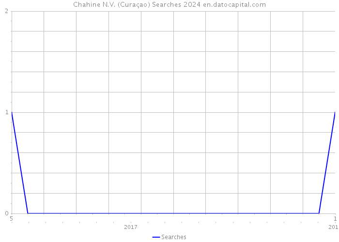 Chahine N.V. (Curaçao) Searches 2024 