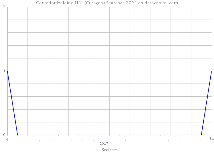 Contador Holding N.V. (Curaçao) Searches 2024 
