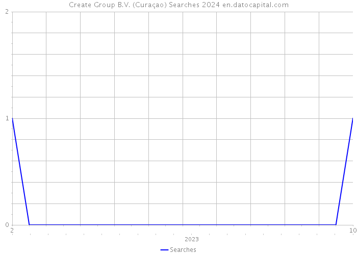 Create Group B.V. (Curaçao) Searches 2024 