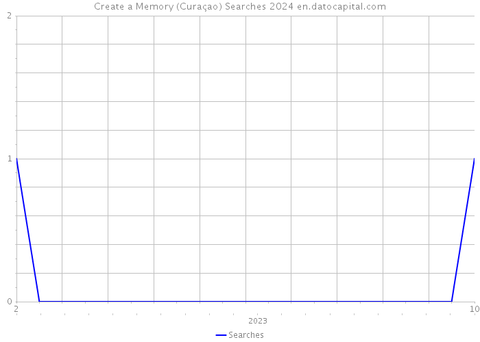 Create a Memory (Curaçao) Searches 2024 