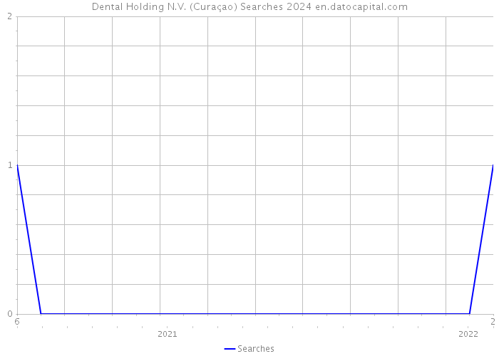 Dental Holding N.V. (Curaçao) Searches 2024 