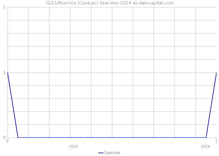 GLS Liftservice (Curaçao) Searches 2024 