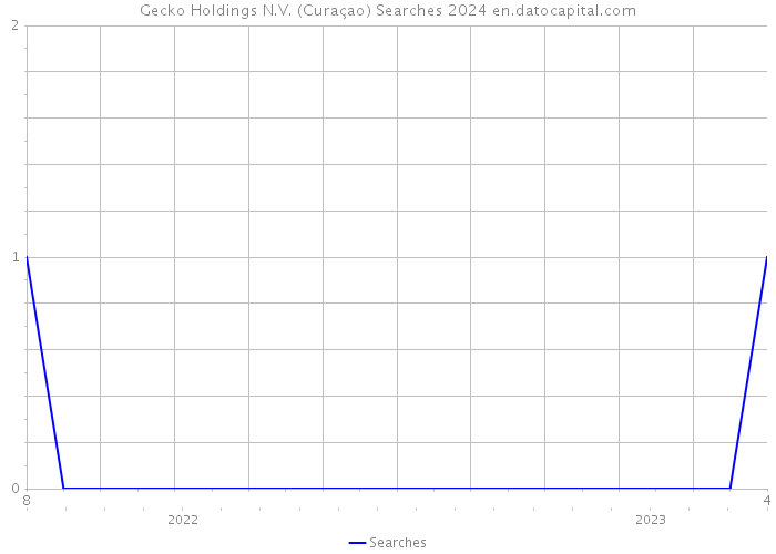 Gecko Holdings N.V. (Curaçao) Searches 2024 