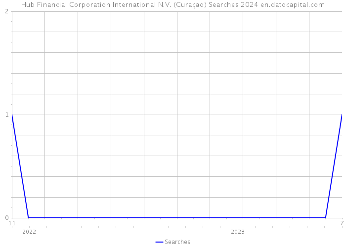 Hub Financial Corporation International N.V. (Curaçao) Searches 2024 