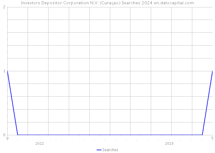 Investors Depositor Corporation N.V. (Curaçao) Searches 2024 