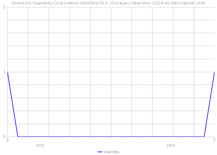 Investors Guaranty Corporation (Antilles) N.V. (Curaçao) Searches 2024 