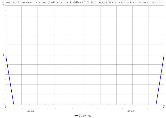 Investors Overseas Services (Netherlands Antilles) N.V. (Curaçao) Searches 2024 