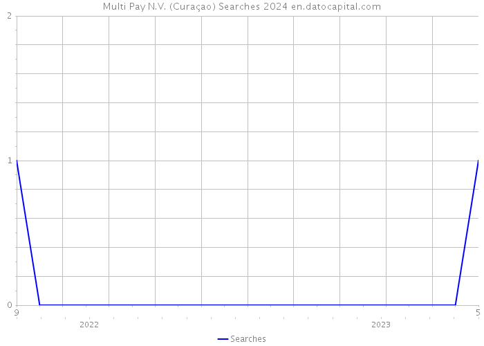 Multi Pay N.V. (Curaçao) Searches 2024 