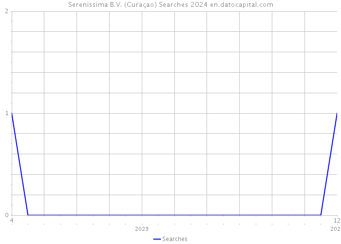 Serenissima B.V. (Curaçao) Searches 2024 