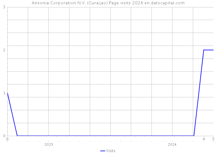 Ansonia Corporation N.V. (Curaçao) Page visits 2024 