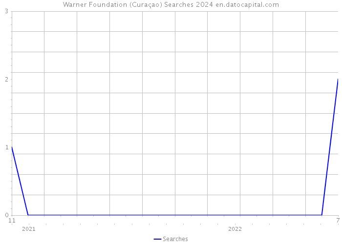 Warner Foundation (Curaçao) Searches 2024 