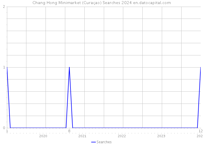 Chang Hong Minimarket (Curaçao) Searches 2024 