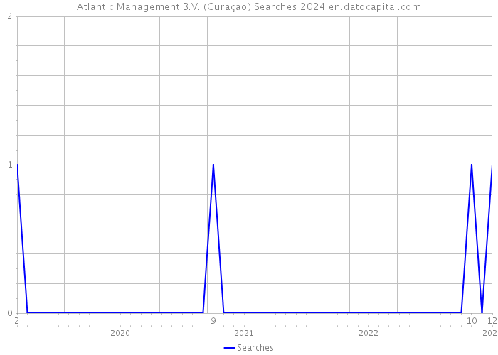 Atlantic Management B.V. (Curaçao) Searches 2024 