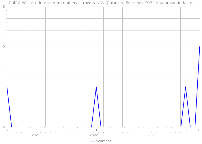 Gulf & Western Intercontinental Investments N.V. (Curaçao) Searches 2024 