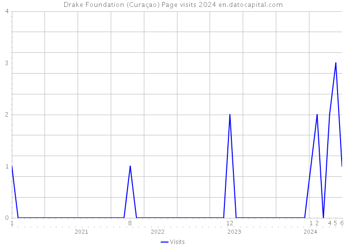 Drake Foundation (Curaçao) Page visits 2024 