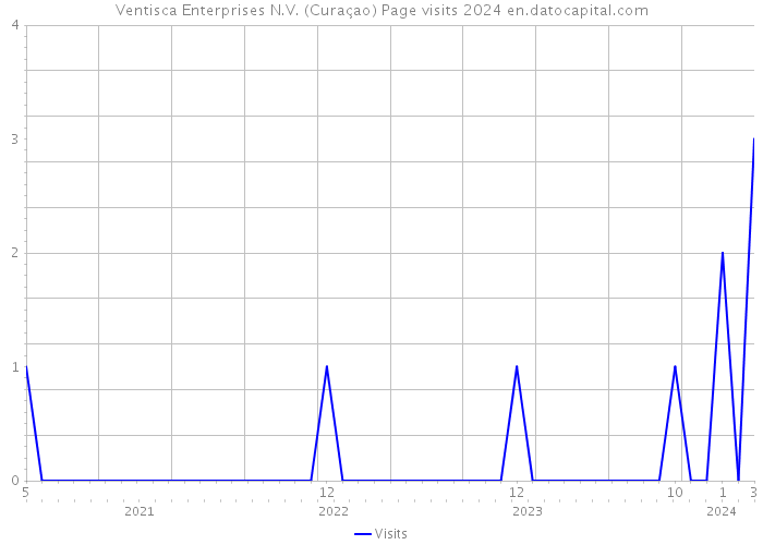 Ventisca Enterprises N.V. (Curaçao) Page visits 2024 