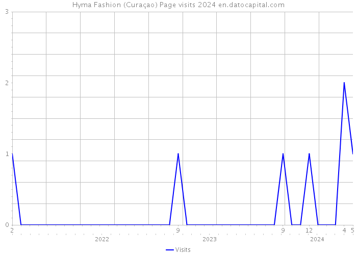 Hyma Fashion (Curaçao) Page visits 2024 