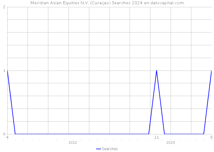 Meridian Asian Equities N.V. (Curaçao) Searches 2024 