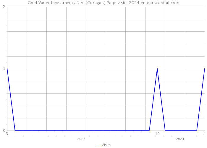 Gold Water Investments N.V. (Curaçao) Page visits 2024 